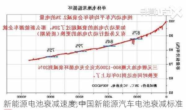 新能源电池衰减速度,中国新能源汽车电池衰减标准-第1张图片-苏希特新能源