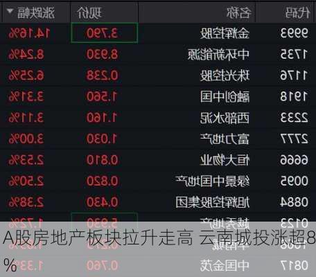 A股房地产板块拉升走高 云南城投涨超8%-第1张图片-苏希特新能源