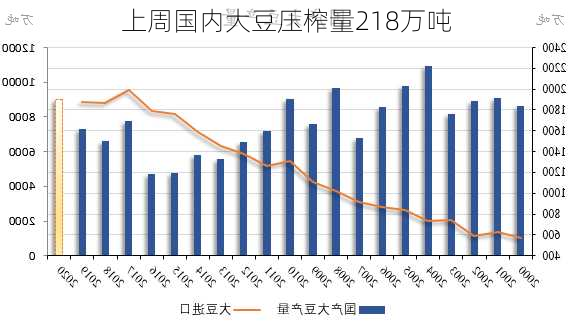 上周国内大豆压榨量218万吨-第1张图片-苏希特新能源