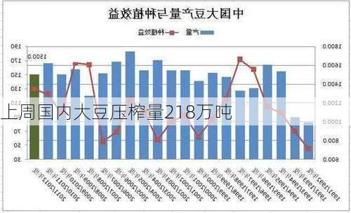 上周国内大豆压榨量218万吨-第3张图片-苏希特新能源