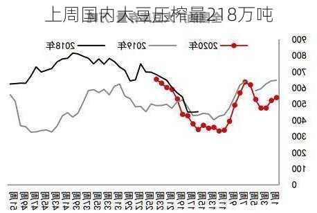 上周国内大豆压榨量218万吨-第2张图片-苏希特新能源