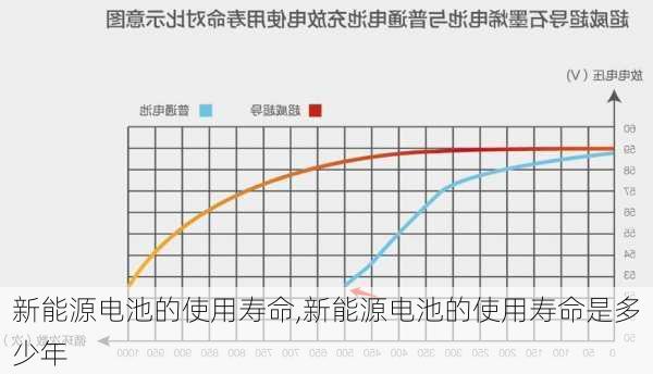 新能源电池的使用寿命,新能源电池的使用寿命是多少年-第2张图片-苏希特新能源