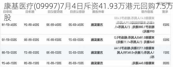 康基医疗(09997)7月4日斥资41.93万港元回购7.5万股-第1张图片-苏希特新能源