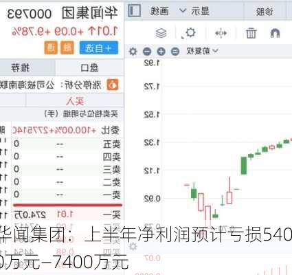 华闻集团：上半年净利润预计亏损5400万元—7400万元-第1张图片-苏希特新能源