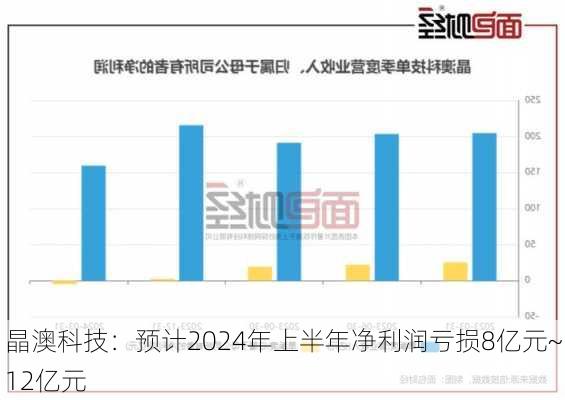 晶澳科技：预计2024年上半年净利润亏损8亿元~12亿元-第2张图片-苏希特新能源