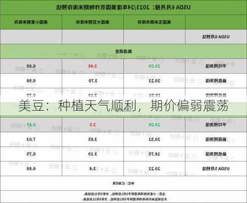 美豆：种植天气顺利，期价偏弱震荡