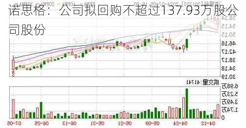 诺思格：公司拟回购不超过137.93万股公司股份