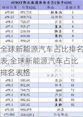 全球新能源汽车占比排名表,全球新能源汽车占比排名表格-第1张图片-苏希特新能源