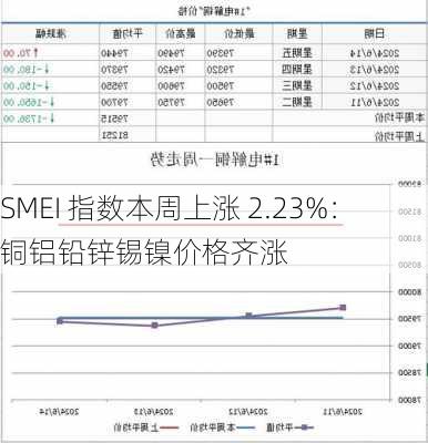 SMEI 指数本周上涨 2.23%：铜铝铅锌锡镍价格齐涨-第1张图片-苏希特新能源