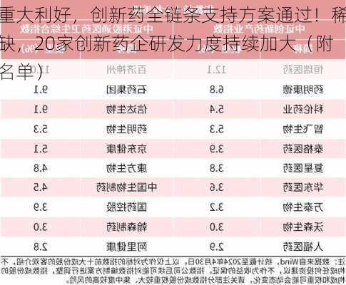 重大利好，创新药全链条支持方案通过！稀缺，20家创新药企研发力度持续加大（附名单）-第1张图片-苏希特新能源