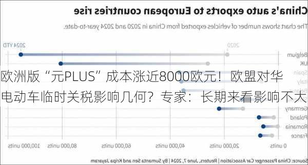 欧洲版“元PLUS”成本涨近8000欧元！欧盟对华电动车临时关税影响几何？专家：长期来看影响不大-第3张图片-苏希特新能源