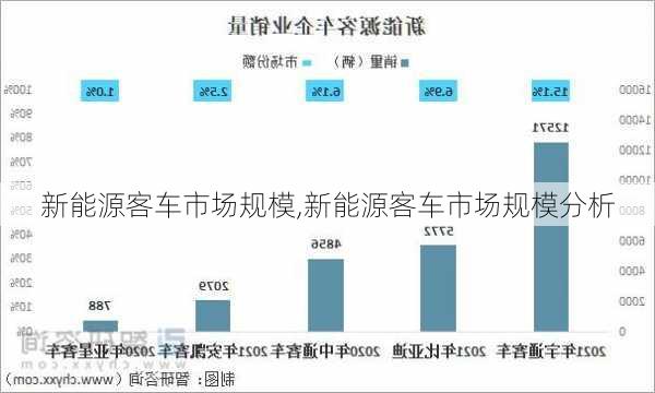 新能源客车市场规模,新能源客车市场规模分析-第1张图片-苏希特新能源