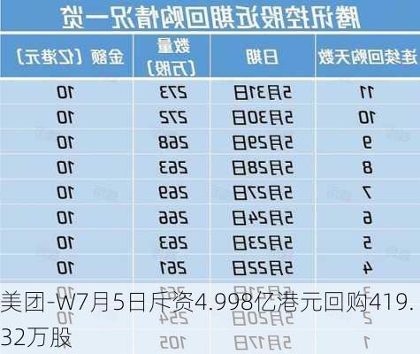 美团-W7月5日斥资4.998亿港元回购419.32万股-第1张图片-苏希特新能源