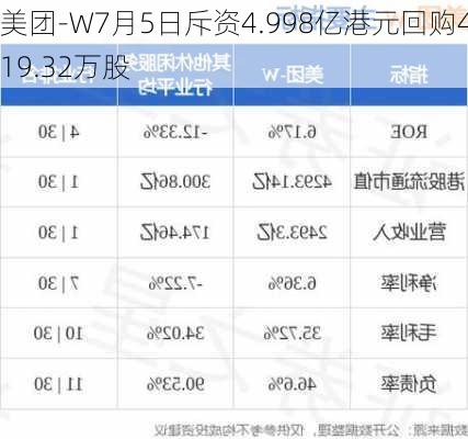 美团-W7月5日斥资4.998亿港元回购419.32万股-第2张图片-苏希特新能源