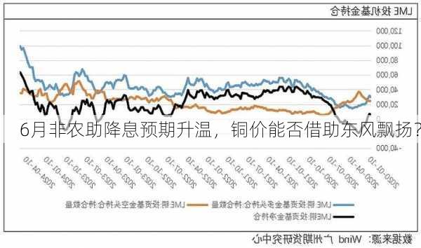 6月非农助降息预期升温，铜价能否借助东风飘扬？