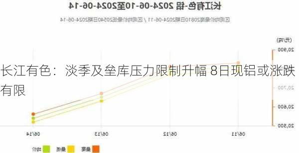 长江有色：淡季及垒库压力限制升幅 8日现铝或涨跌有限-第1张图片-苏希特新能源