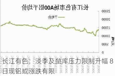 长江有色：淡季及垒库压力限制升幅 8日现铝或涨跌有限-第3张图片-苏希特新能源