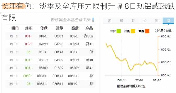 长江有色：淡季及垒库压力限制升幅 8日现铝或涨跌有限-第2张图片-苏希特新能源