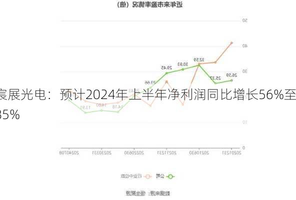 宸展光电：预计2024年上半年净利润同比增长56%至85%-第1张图片-苏希特新能源