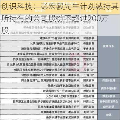 创识科技：彭宏毅先生计划减持其所持有的公司股份不超过200万股-第1张图片-苏希特新能源