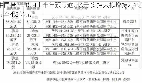 中国稀土2024上半年预亏逾2亿元 实控人拟增持2.4亿元至4.8亿元-第1张图片-苏希特新能源