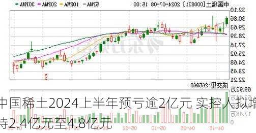 中国稀土2024上半年预亏逾2亿元 实控人拟增持2.4亿元至4.8亿元-第2张图片-苏希特新能源