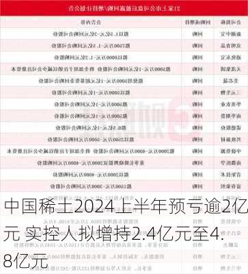 中国稀土2024上半年预亏逾2亿元 实控人拟增持2.4亿元至4.8亿元-第3张图片-苏希特新能源