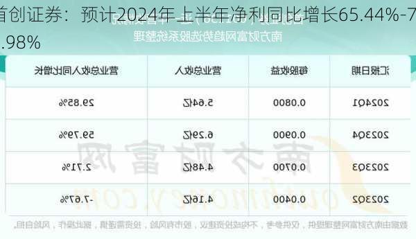 首创证券：预计2024年上半年净利同比增长65.44%-79.98%-第3张图片-苏希特新能源