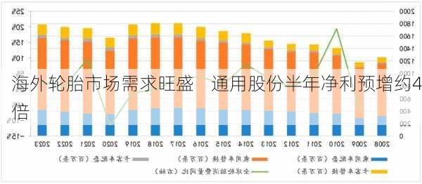 海外轮胎市场需求旺盛    通用股份半年净利预增约4倍