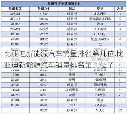 比亚迪新能源汽车销量排名第几位,比亚迪新能源汽车销量排名第几位了-第2张图片-苏希特新能源