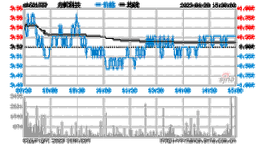 力帆科技（601777）：7月9日11时17分触及涨停板-第2张图片-苏希特新能源