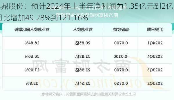 华鼎股份：预计2024年上半年净利润为1.35亿元到2亿元 同比增加49.28%到121.16%-第1张图片-苏希特新能源