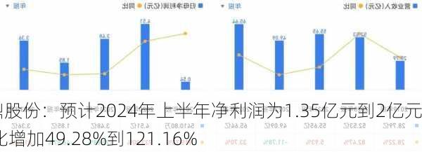 华鼎股份：预计2024年上半年净利润为1.35亿元到2亿元 同比增加49.28%到121.16%-第2张图片-苏希特新能源