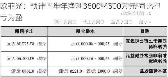 欧菲光：预计上半年净利3600-4500万元 同比扭亏为盈-第2张图片-苏希特新能源