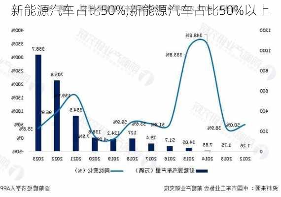 新能源汽车占比50%,新能源汽车占比50%以上-第1张图片-苏希特新能源