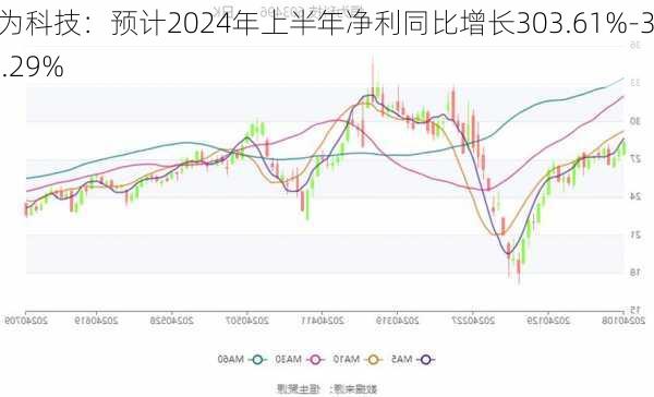 恒为科技：预计2024年上半年净利同比增长303.61%-333.29%-第3张图片-苏希特新能源