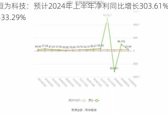 恒为科技：预计2024年上半年净利同比增长303.61%-333.29%-第2张图片-苏希特新能源