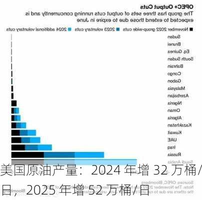 美国原油产量：2024 年增 32 万桶/日，2025 年增 52 万桶/日-第1张图片-苏希特新能源