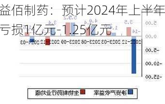 益佰制药：预计2024年上半年亏损1亿元-1.25亿元-第1张图片-苏希特新能源