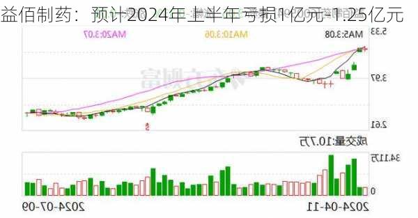 益佰制药：预计2024年上半年亏损1亿元-1.25亿元-第2张图片-苏希特新能源