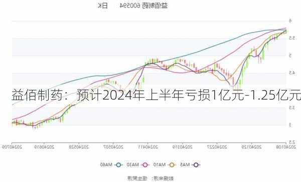 益佰制药：预计2024年上半年亏损1亿元-1.25亿元-第3张图片-苏希特新能源