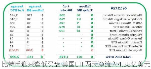 比特币迎来逢低买盘 美国ETF两天净流入4.38亿美元-第2张图片-苏希特新能源