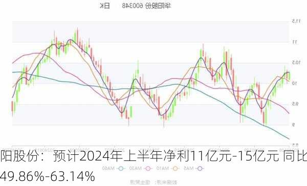 华阳股份：预计2024年上半年净利11亿元-15亿元 同比下降49.86%-63.14%-第2张图片-苏希特新能源