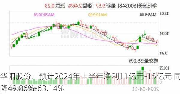 华阳股份：预计2024年上半年净利11亿元-15亿元 同比下降49.86%-63.14%-第1张图片-苏希特新能源