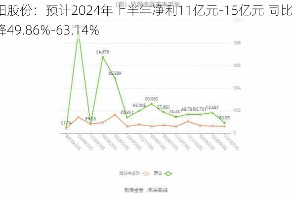 华阳股份：预计2024年上半年净利11亿元-15亿元 同比下降49.86%-63.14%-第3张图片-苏希特新能源