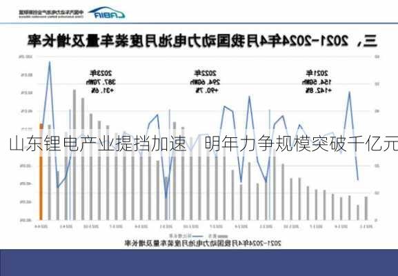 山东锂电产业提挡加速    明年力争规模突破千亿元