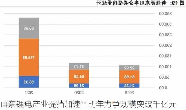 山东锂电产业提挡加速    明年力争规模突破千亿元-第3张图片-苏希特新能源