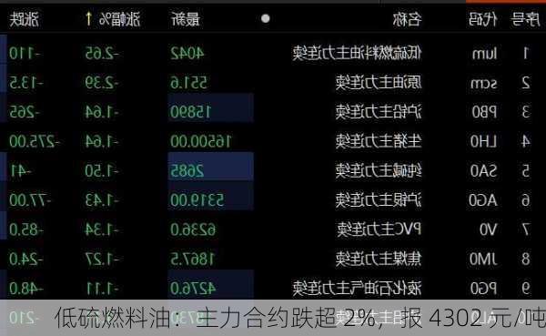 低硫燃料油：主力合约跌超 2%，报 4302 元/吨