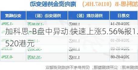 加科思-B盘中异动 快速上涨5.56%报1.520港元-第2张图片-苏希特新能源