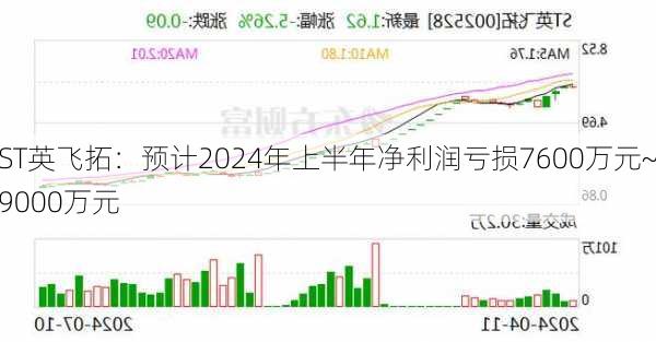 ST英飞拓：预计2024年上半年净利润亏损7600万元~9000万元-第1张图片-苏希特新能源